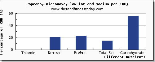 chart to show highest thiamin in thiamine in popcorn per 100g